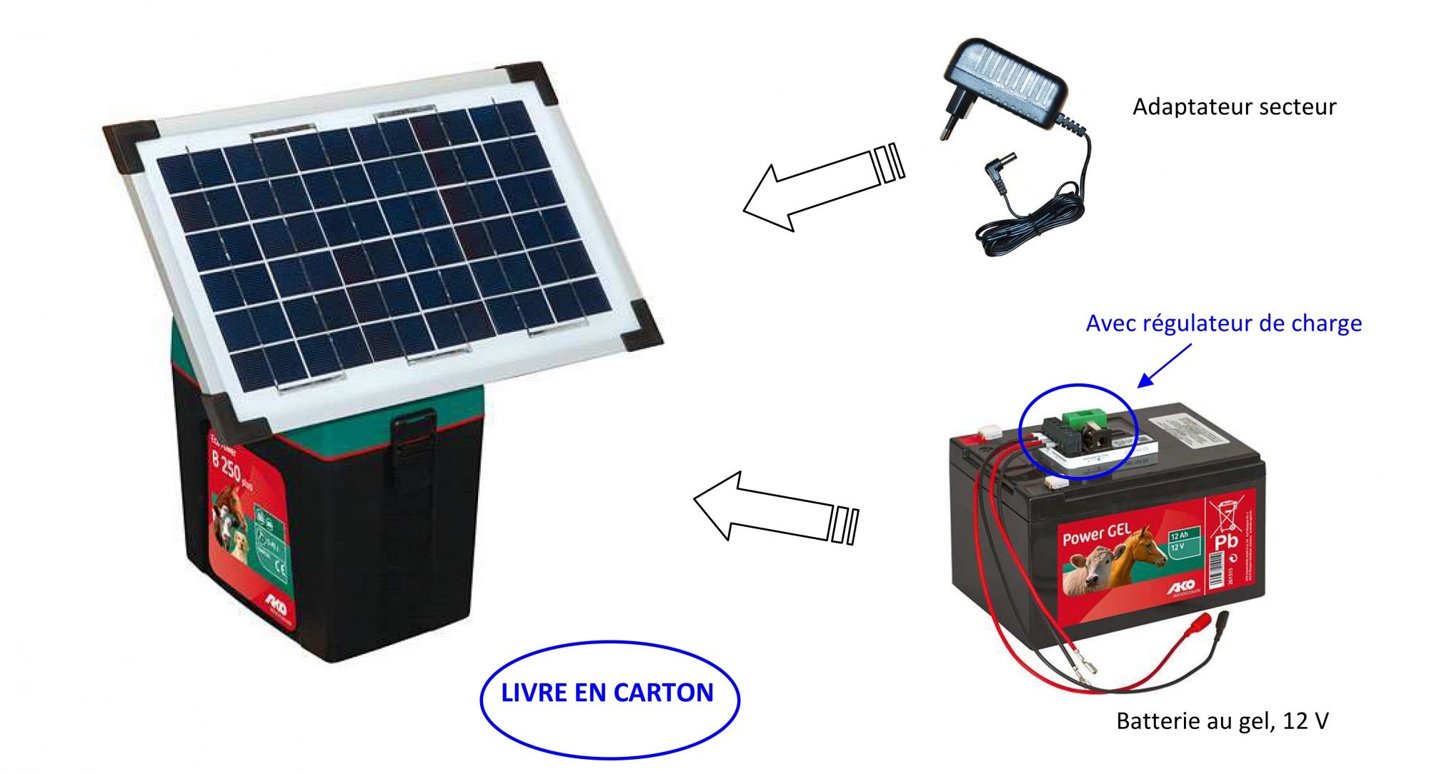 Electrificateur cloture solaire kit solaire ranger B8 Horizont Pièces  tracteurs, pièces moteur